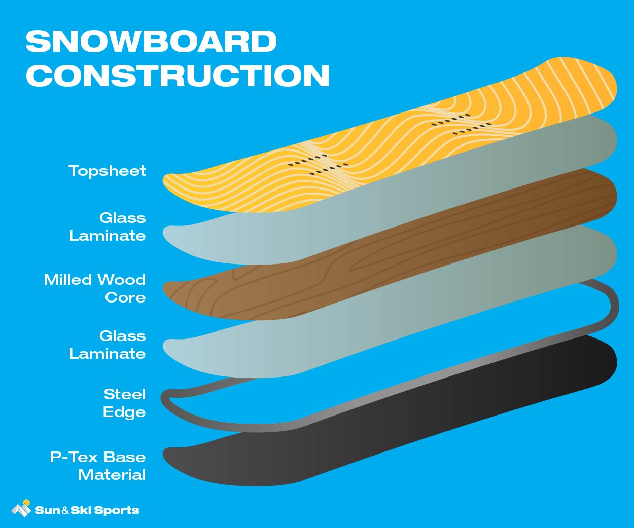 Snowboard Construction diagram illustrates the layers of the snowboard and how it is made from Topsheet to steel edge.