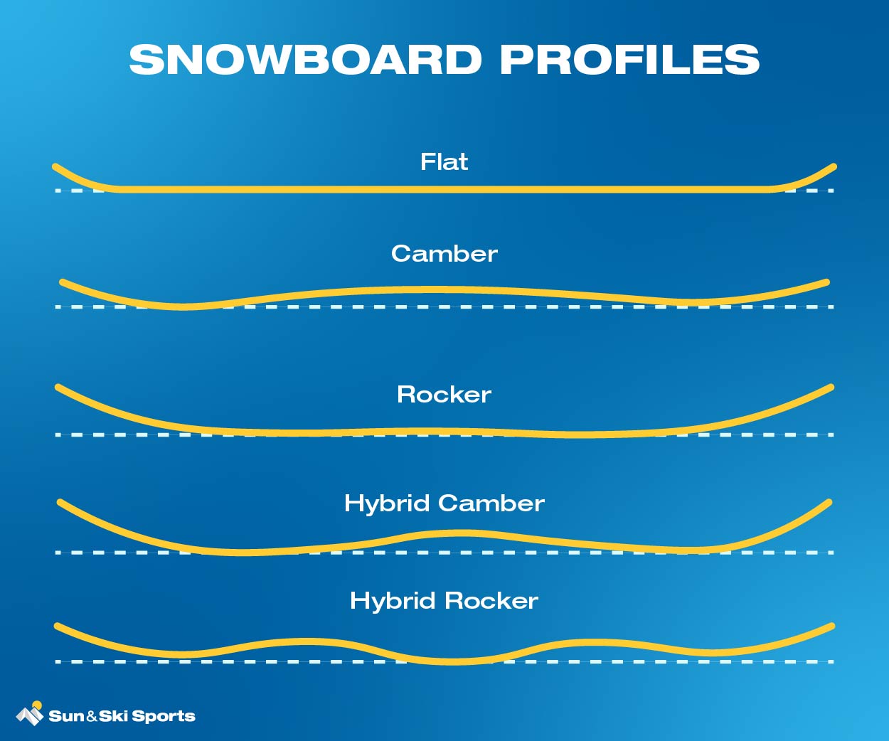 Infographic of Snowboard Profiles